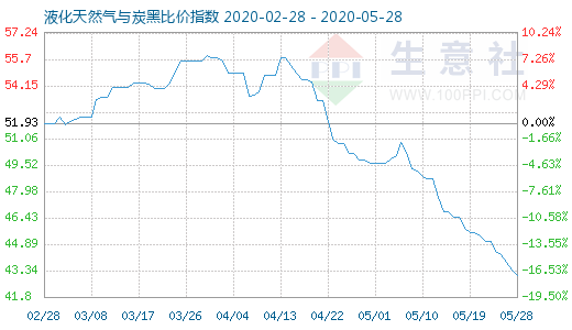5月28日液化天然氣與炭黑比價指數圖