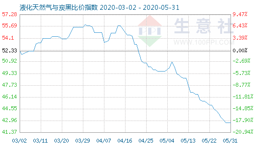5月31日液化天然氣與炭黑比價(jià)指數(shù)圖