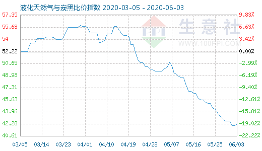 6月3日液化天然氣與炭黑比價指數(shù)圖