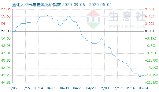 6月4日液化天然氣與炭黑比價指數(shù)圖