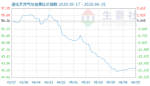 6月15日液化天然氣與炭黑比價指數(shù)圖