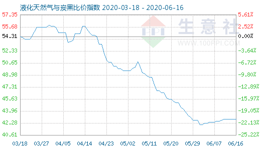 6月16日液化天然氣與炭黑比價指數圖