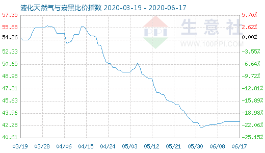 6月17日液化天然氣與炭黑比價指數圖
