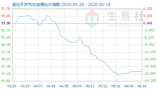 6月18日液化天然氣與炭黑比價指數(shù)圖
