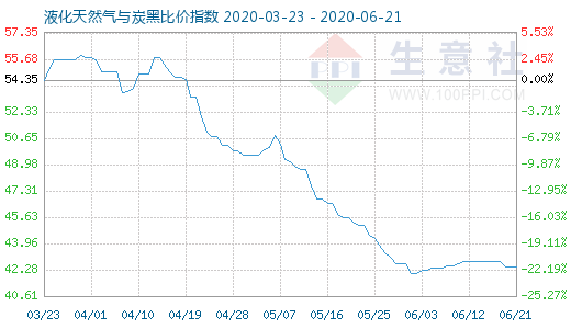 6月21日液化天然氣與炭黑比價(jià)指數(shù)圖