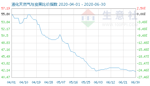6月30日液化天然氣與炭黑比價(jià)指數(shù)圖