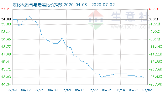 7月2日液化天然氣與炭黑比價指數圖