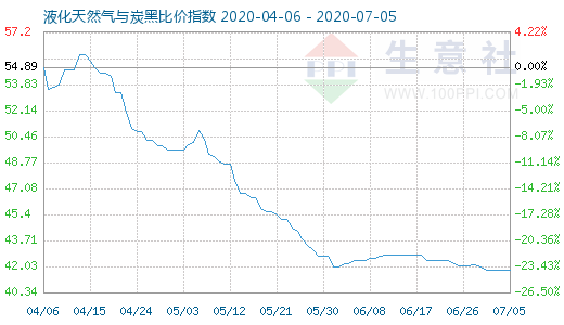 7月5日液化天然氣與炭黑比價(jià)指數(shù)圖