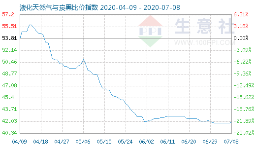 7月8日液化天然氣與炭黑比價指數(shù)圖