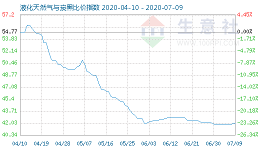 7月9日液化天然氣與炭黑比價指數(shù)圖