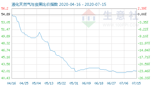 7月15日液化天然氣與炭黑比價(jià)指數(shù)圖