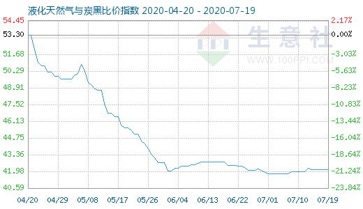 7月19日液化天然氣與炭黑比價指數圖