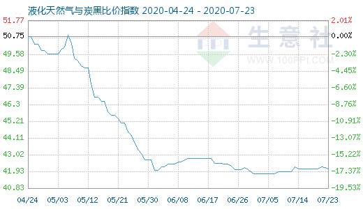 7月23日液化天然氣與炭黑比價指數(shù)圖
