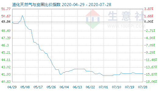 7月28日液化天然氣與炭黑比價指數圖