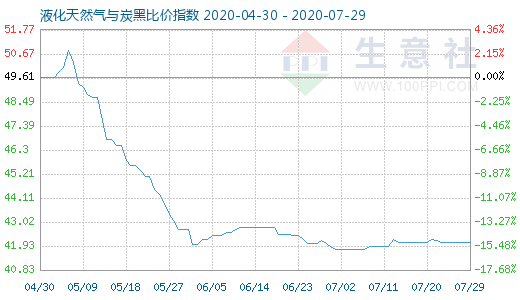 7月29日液化天然氣與炭黑比價指數圖