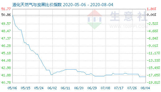 8月4日液化天然氣與炭黑比價指數圖