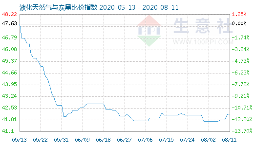 8月11日液化天然氣與炭黑比價指數圖