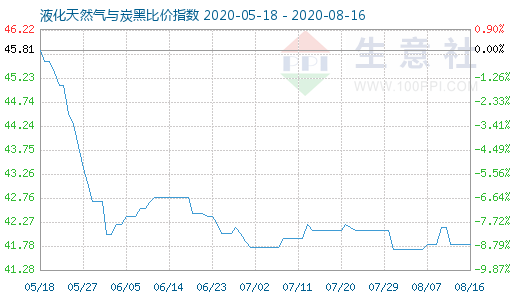 8月16日液化天然氣與炭黑比價指數圖