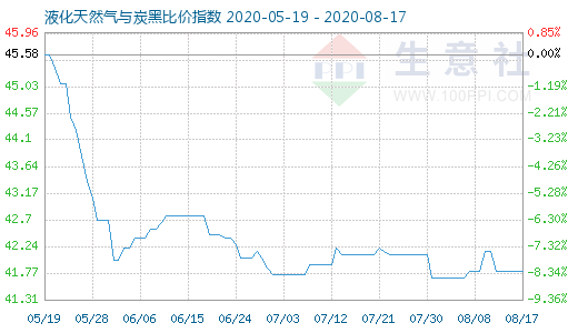 8月17日液化天然氣與炭黑比價指數圖