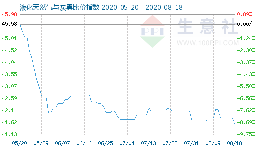 8月18日液化天然氣與炭黑比價指數圖