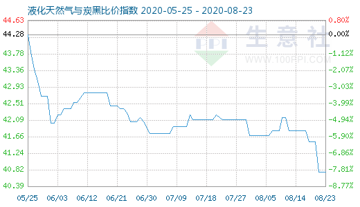 8月23日液化天然氣與炭黑比價指數(shù)圖