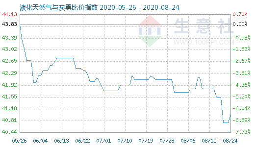 8月24日液化天然氣與炭黑比價(jià)指數(shù)圖