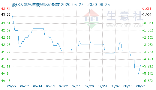8月25日液化天然氣與炭黑比價指數(shù)圖