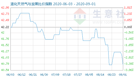 9月1日液化天然氣與炭黑比價指數圖