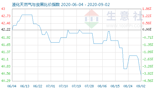 9月2日液化天然氣與炭黑比價指數(shù)圖