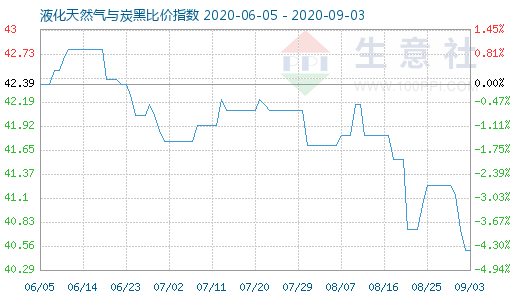 9月3日液化天然氣與炭黑比價指數(shù)圖