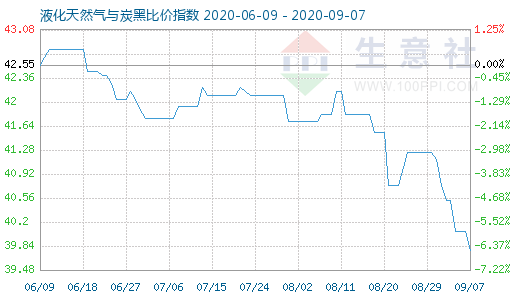 9月7日液化天然氣與炭黑比價指數圖