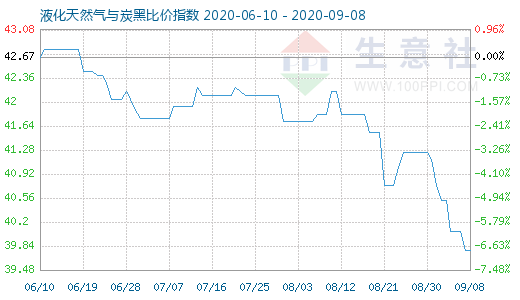 9月8日液化天然氣與炭黑比價指數圖