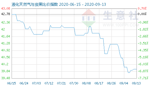 9月13日液化天然氣與炭黑比價(jià)指數(shù)圖