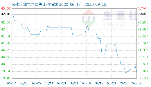 9月15日液化天然氣與炭黑比價(jià)指數(shù)圖
