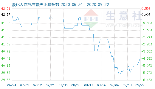 9月22日液化天然氣與炭黑比價指數圖
