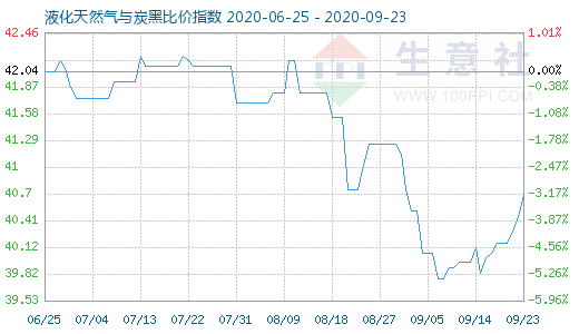 9月23日液化天然氣與炭黑比價指數(shù)圖