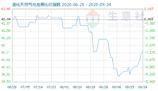 9月24日液化天然氣與炭黑比價指數圖