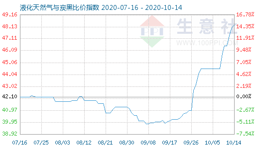 10月14日液化天然氣與炭黑比價(jià)指數(shù)圖