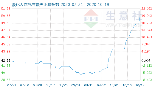 10月19日液化天然氣與炭黑比價指數(shù)圖