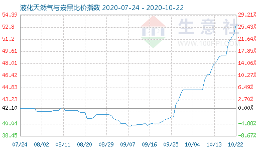 10月22日液化天然氣與炭黑比價(jià)指數(shù)圖