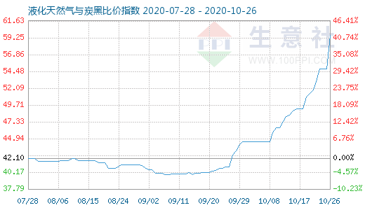 10月26日液化天然氣與炭黑比價指數圖