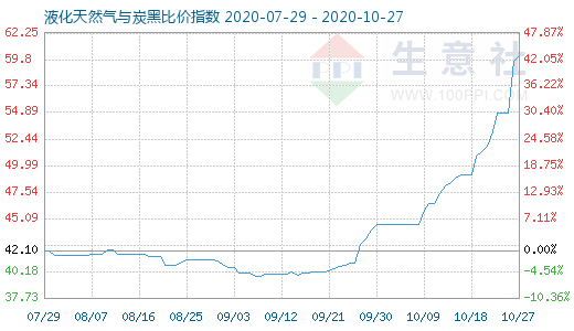 10月27日液化天然氣與炭黑比價(jià)指數(shù)圖