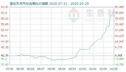 10月29日液化天然氣與炭黑比價指數(shù)圖