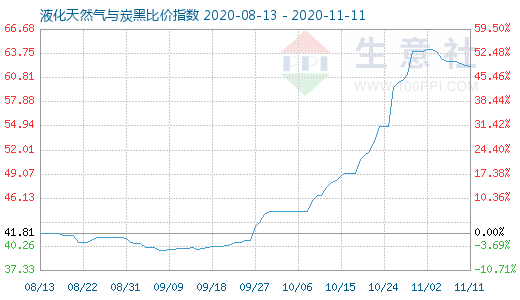 11月11日液化天然氣與炭黑比價指數圖