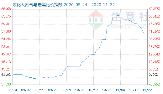 11月22日液化天然氣與炭黑比價指數圖