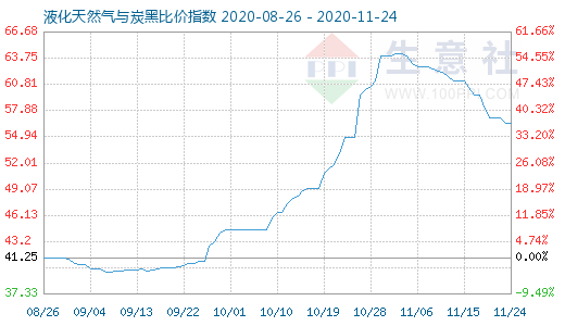 11月24日液化天然氣與炭黑比價指數圖