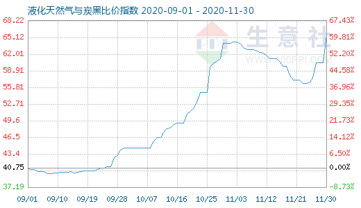 11月30日液化天然氣與炭黑比價指數圖