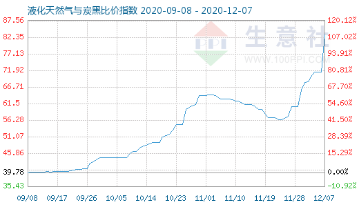 12月7日液化天然氣與炭黑比價指數圖