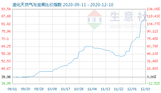 12月10日液化天然氣與炭黑比價指數圖