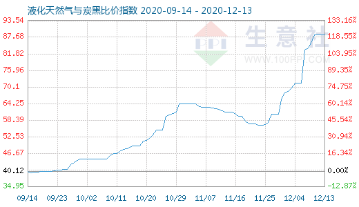 12月13日液化天然氣與炭黑比價指數圖